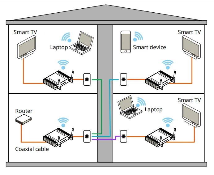 G.hn Endpoint of Coaxial with WiFi 6 G.hn Endpoint of Coaxial with WiFi 6